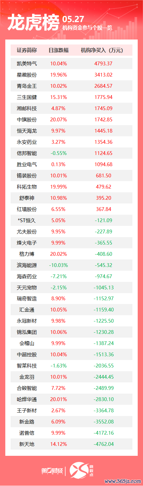 炒股配资 龙虎榜丨机构今日买入这14股，抛售新天地4762万元