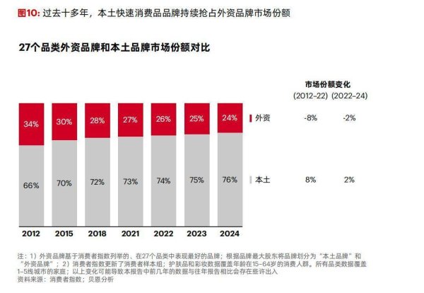 实盘股票配资 2024年三四线城市消费增速超过一二线城市贝恩：2025年“消费平替”趋势延续